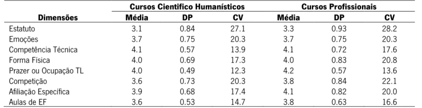 Tabela  10  –  Média,  desvio-padrão  e  coeficiente  de  variação  das  amostras  de  cursos  Científico  Humanísticos  e  cursos  profissionais, nas dimensões do QMAD