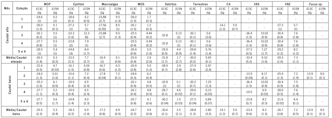 Tabela  4-  Média  (±Desvio  padrão)  dos  valores  (‰)  de  δ 13 C  e  δ 15 N,  das  potenciais  fontes  de  material  orgânica,  por  estação  e  período  de  amostragem:  material  orgânica  particulada  (MOP);  material  orgânica no sedimento (MOS); Pl