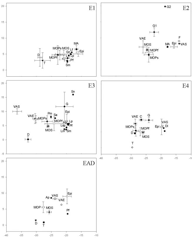 Figura  6  – Média  (±  Desvio  padrão)  dos  valores  de  δ 13 C  e  δ 15 N  (‰),  do  ictioplâncton,  ajustado  para  dois  níveis  tróficos  de  fraccionamento  (+0.8  ‰  δ 13 C  +5.9  ‰    δ 15 N)  e  das  potenciais  fontes  de  material  orgânica  re