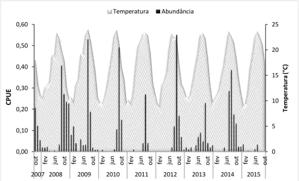 Figura  8  –   Abundância  dos  indivíduos  de  achigã  durante  8  anos  de  captura,  em  função  da  temperatura, na Marina da Lenta