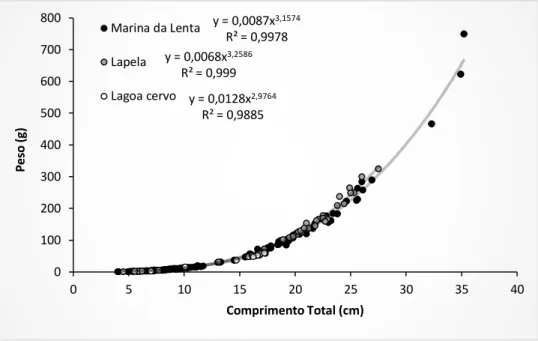 Figura  12  -  Relação  peso-comprimento  dos  achigãs  capturados  na  Marina  da  Lenta (N t =166), na lagoa da Lapela (N t =45) e lagoa Cervo (N t =19), entre 2014 e  2015