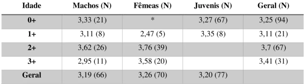 Tabela 3 - Valores do coeficiente de regressão para machos, fêmeas e juvenis, e segundo a idade