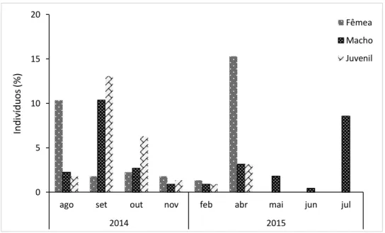 Figura  15  –   Capturas  em  percentagem  de  fêmeas  e  machos  de  achigã,  durante  os  meses de amostragem (N t =221)