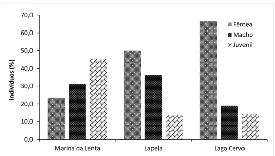 Figura 16  –  Percentagem de machos, fêmeas e juvenis capturados nos diferentes  locais de amostragem (ML, N t =157; LA, N t =45; LC, N t =20)