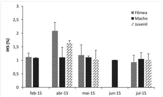 Figura 18 - Valores médios do IHS dos indivíduos de achigã capturados ao longo  dos meses de amostragem em 2015 (F,N t =46; M,N t =33; J,N t =13)