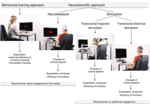 Figure 2.  Training approaches for cognitive rehabilitation.  Behavioral/neurocognitive training, neurofeedback and  neurostimulation  can  be  used  nowadays  to  enhance  cognitive  capacities  (Enriquez-Geppert,  Huster,  &amp;  Herrmann,  2013)