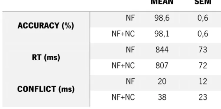 Table  1.  Performance  measures  in  the  Arrow  Flanker  Test.  Mean  and  standard  error  of  the  mean  (SEM)  are  discriminated for accuracy, response time and conflict (difference between incongruent and congruent stimulus)