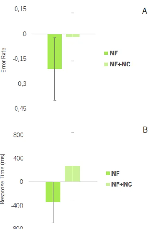 Figure 9.A show differences between pre- and post-assessment moments for NF group and NF+NC  group concerning error rate, which should be lower for an enhanced cognitive  performance  in  Stroop  Test