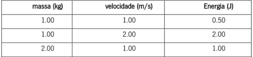 Tabela 1 - Energia transferida para a pedra em função da massa e da velocidade  