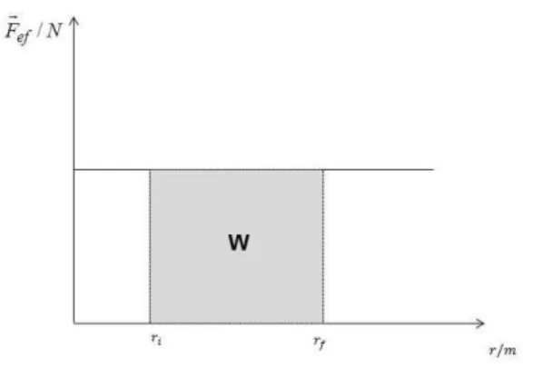 Figura 18 – Gráfico da intensidade da força eficaz em função da posição. 