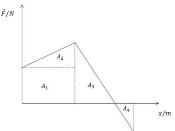 Figura 20 – Gráfico da intensidade da força em função da posição. 