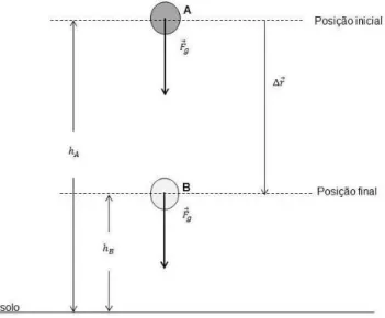Figura 25 – Corpo de massa m em queda vertical. 