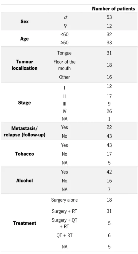 Table 5- Clinical-pathologic features of the patients.  NA- not available RT-Radiotherapy, QT-Chemotherapy