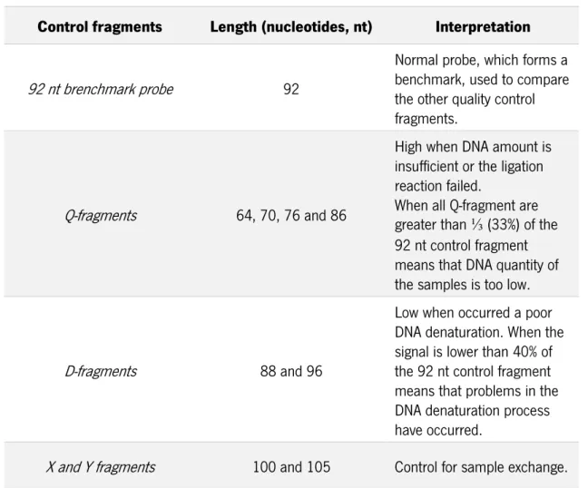 Table 7- Quality control fragments of MS-MLPA. (MRC-Holland, 2015). 