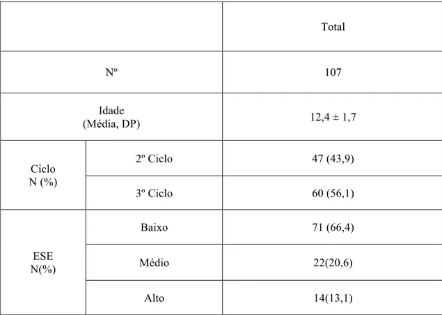 Tabela 2 – Características descritivas da amostra  