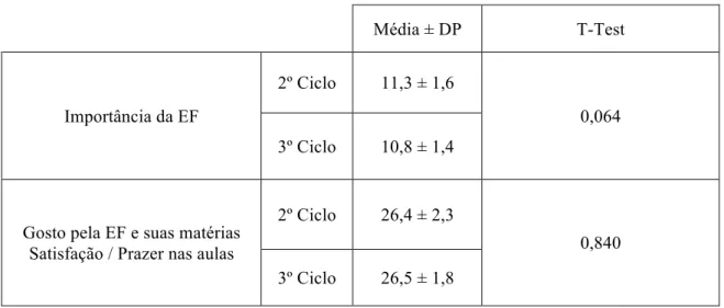 Tabela  4  –  Análise  das  dimensões  do  questionário  da  atitude  dos  alunos  face  à  Educação Física, por ciclo de ensino