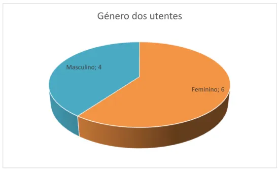 Gráfico 1- Género dos utentes 