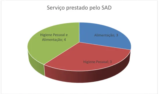 Gráfico 6 - Serviço prestado pelo SAD 