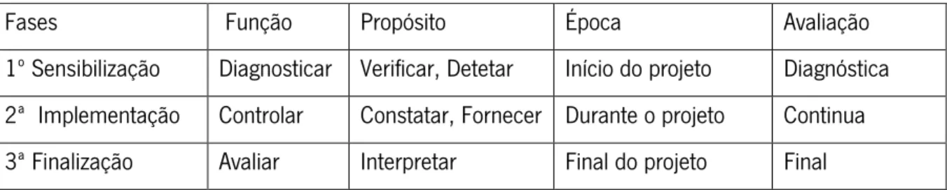 Tabela 3 Fases da Avaliação 