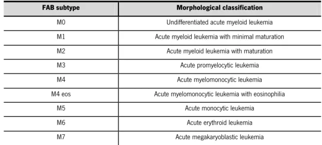 Table 1 - Classification of acute myeloid leukemia (AML) according to FAB classification system [20]