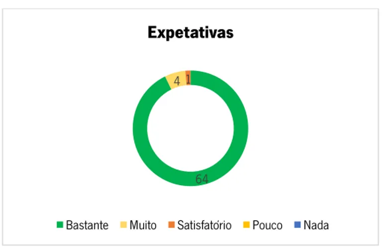 Gráfico 14: Grau de expetativa dos inquiridos 