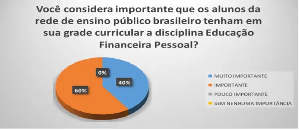 Gráfico 9 - Você considera importante que os alunos da rede de ensino público brasileiro tenham em sua grade  curricular a disciplina Educação Financeira Pessoal?