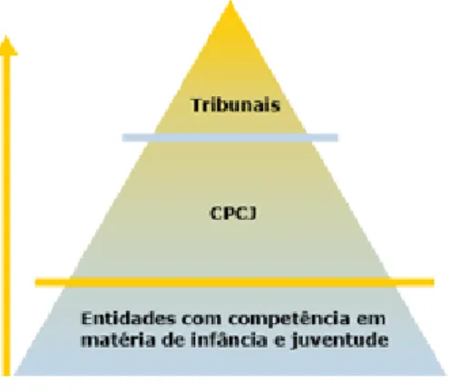 Figura 1Princípio da Subsidiariedade - Pirâmide de entidades interventoras  Fonte: (Comissão Nacional de Proteção de Crianças e Jovens em Risco [CNPCJR], 2016) 