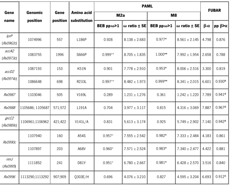 Table 1. Amino acid substitutions under diversifying selection in iVEGI. 
