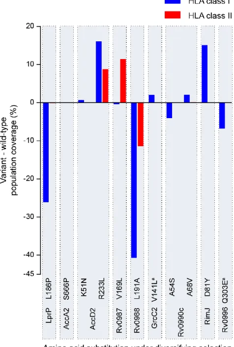 Figure 8. Variations in the worldwide population coverage in sites under diversifying selection