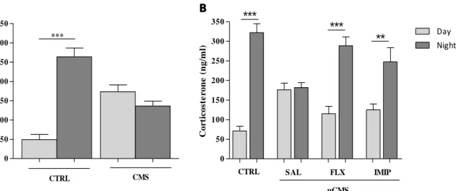 Figure 6.   Effect of stress on corticosterone plasma levels , (A) at 4 weeks after the beginning of uCMS protocol ; (B) and  at  week  6  of  uCMS,  after  the  ADs  administration