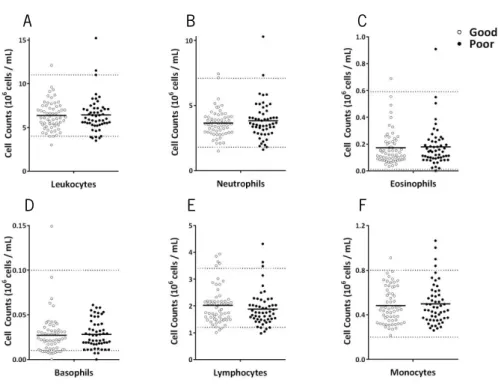 Figure  4.  Distinct  cognitive  performers  do  not  present  differences  in  most  general  immune  cell  population counts