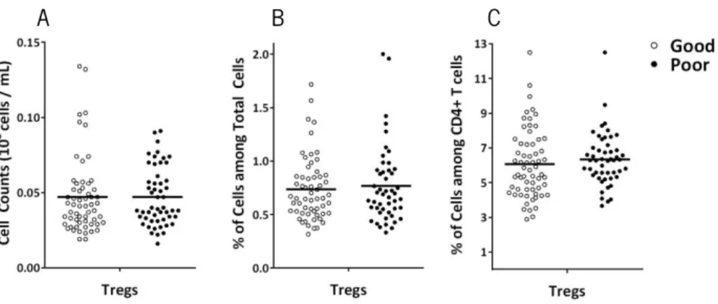 Figure 8. Distinct cognitive performers do not present differences in Tregs.  No statistical differences are  observed between good (white) and poor (black) cognitive performers in Tregs counts (A), Tregs percentages among  total cells (B) and Tregs percen