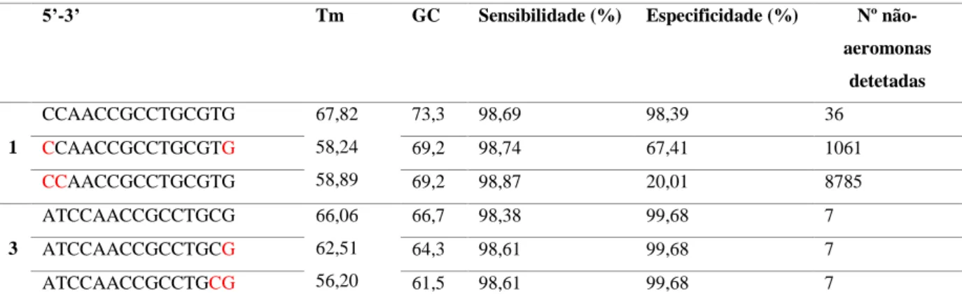 Tabela 2.6- Avaliação de sequencias mais curtas para as sondas 1 e 3, relativamente à percentagem de GC, e valores de  sensibilidade e especificidade