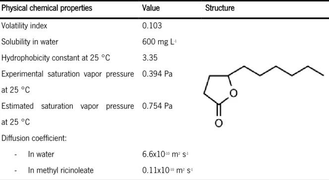 Table 1 Physical chemical properties of  γ-decalactone (Souchon, 1994). 