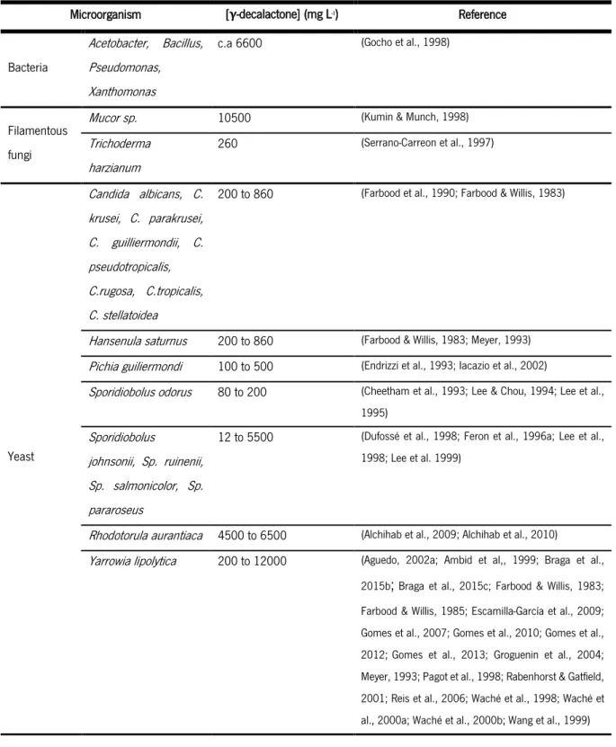 Table 2 Microorganisms capable to produce γ-decalactone and aroma concentration obtained