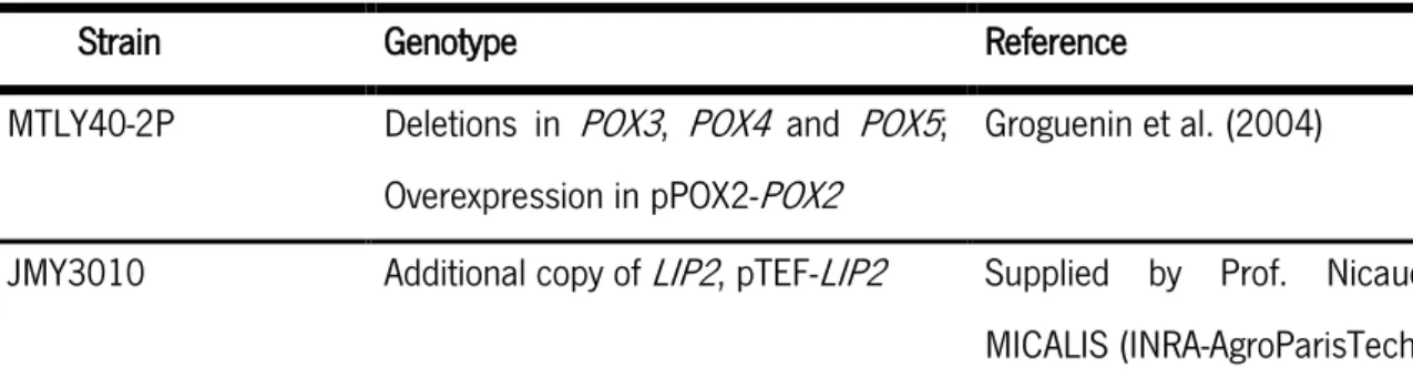 Table 4  Yarrowia lipolytica  strains used in the present work.