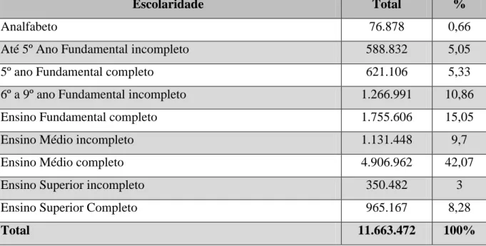 Tabela 1 - Número de trabalhadores na indústria brasileira segundo escolaridade 