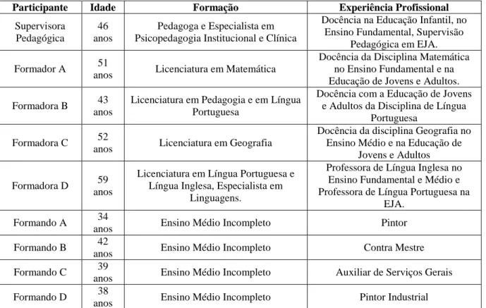 Tabela 2 – Perfil dos participantes da pesquisa 