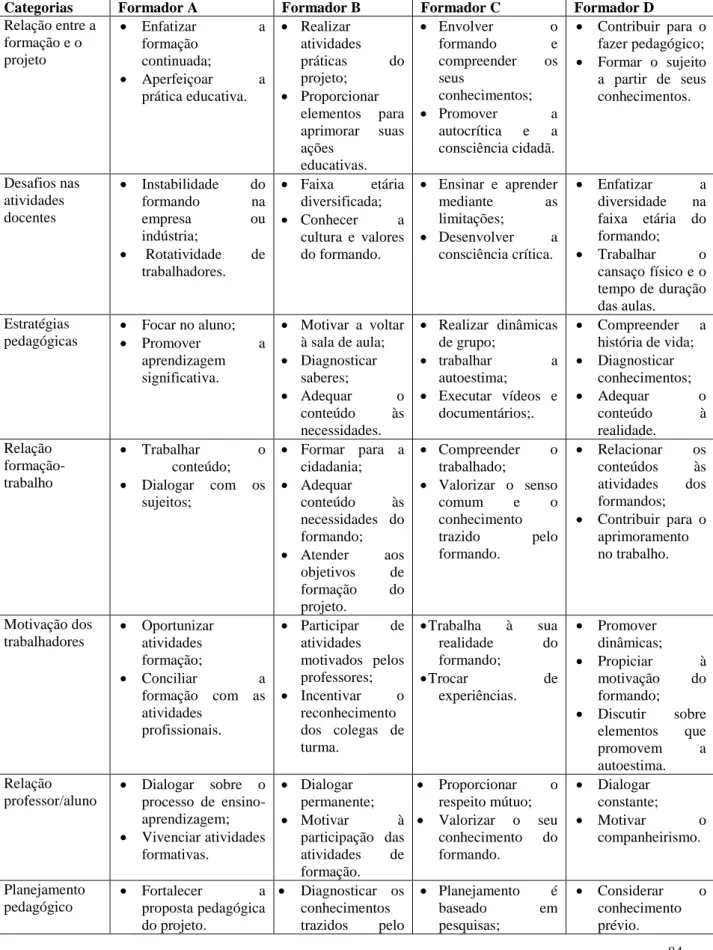 Tabela 4 – Posicionamento dos formadores entrevistados 