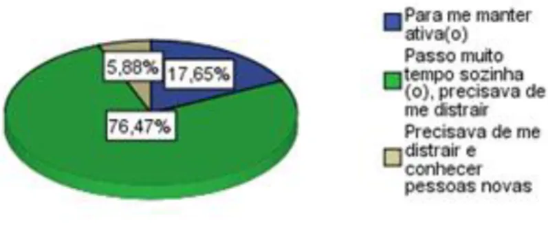 Gráfico 1 - Qual(ais) o(s) motivo(s) que o levou/levaram a frequentar o Centro Comunitário? 