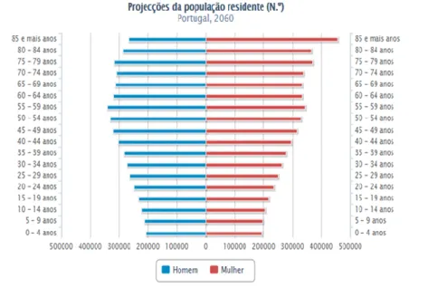 Figura 2 - Pirâmide etária: Projeções da população residente (nº) por sexo e grupo etário para 2060 