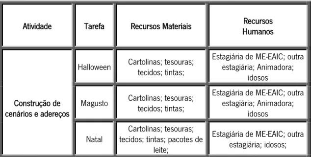 Tabela 2 - Atividade: construção de cenários e adereços 