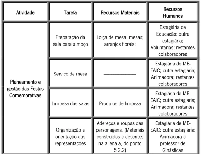 Tabela 5 - Atividade: planeamento e gestão de festas comemorativas 