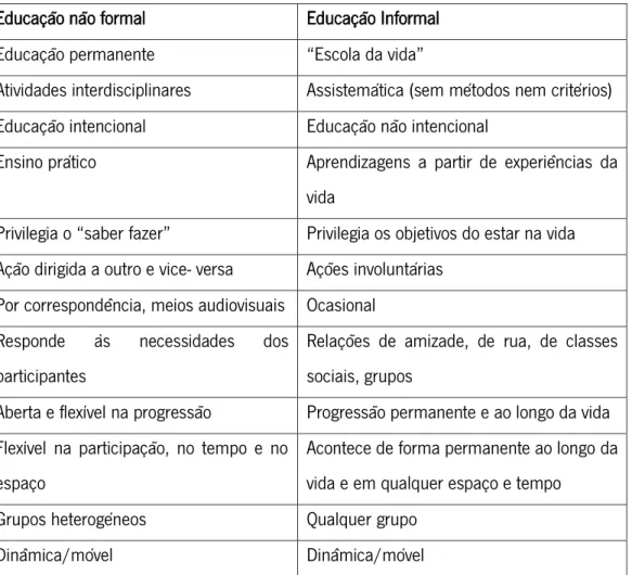 Tabela 2- Educação informal e Educação não formal adaptada pela mestranda