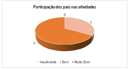 Gráfico 10 -  “Participação dos pais nas atividades realizadas pela instituição”.