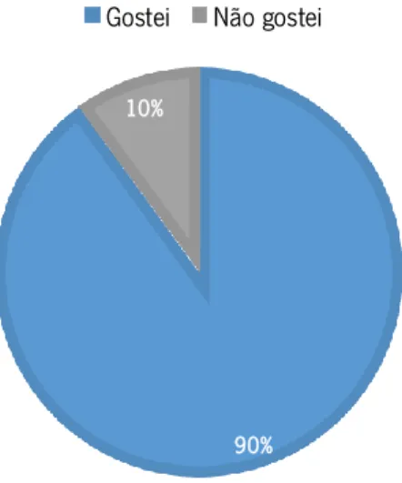 Gráfico 10 – Respostas do questionário de avaliação final 