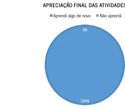 Gráfico 11 – Respostas do questionário de avaliação final 