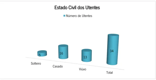 Gráfico 3:Estado civil dos utentes 