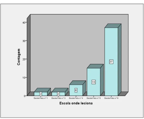 Gráfico 3 - Gráfico referente ao n.º de inquiridos por escola onde lecionam