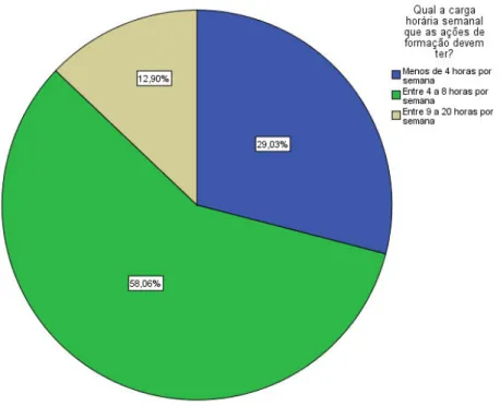 Gráfico 22 - Gráfico referente à carga horária semanal que as ações de formação devem ter